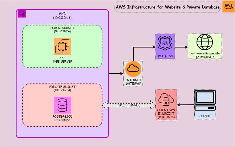 AWS Project Architecture