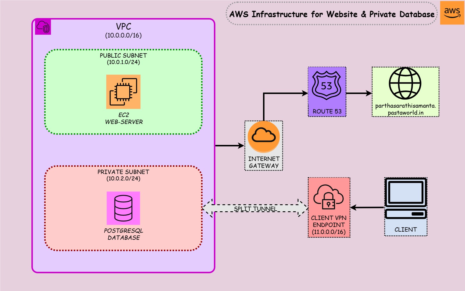 Web Hosting + Secure RDS Access